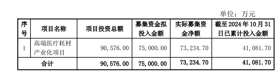 尚荣医疗７亿多元募投项目“变脸”：拟终止建了6年的高端医疗耗材产业化项目 因募资使用问题受到深交所问询-第2张图片