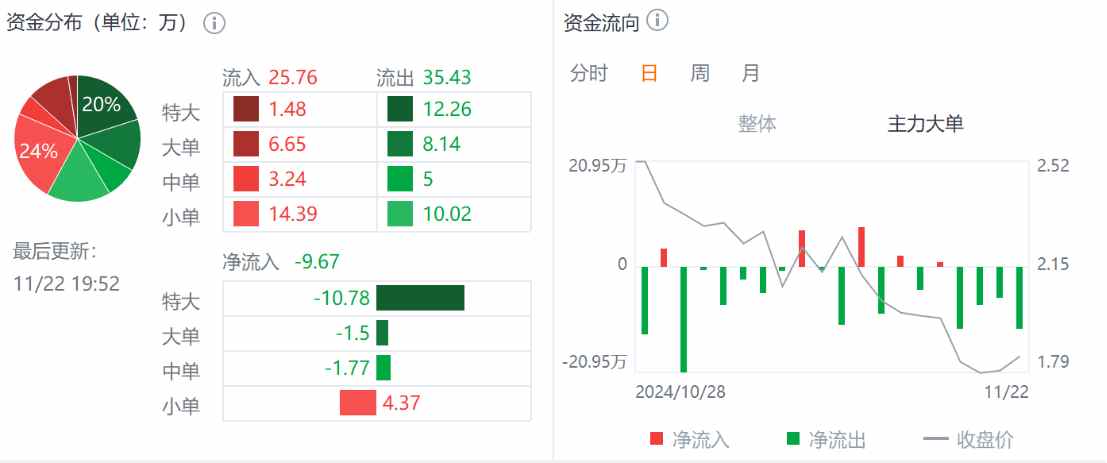 Q3财报利好难阻股价迫近上市新低，小牛电动困境反转何时启动？-第2张图片