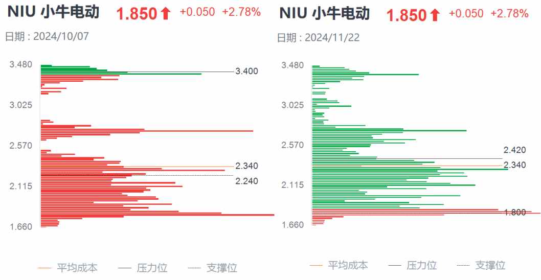Q3财报利好难阻股价迫近上市新低，小牛电动困境反转何时启动？-第3张图片