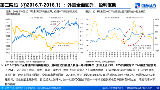 国海证券：A股能演绎2013年以来的日本股市长牛吗？——2013年至今日本宏观和股市复盘-第30张图片