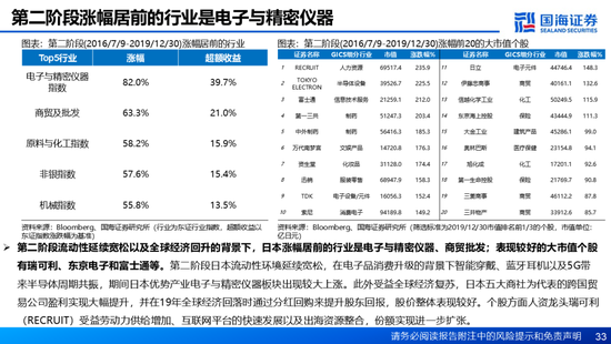 国海证券：A股能演绎2013年以来的日本股市长牛吗？——2013年至今日本宏观和股市复盘-第33张图片