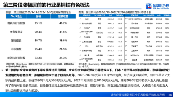 国海证券：A股能演绎2013年以来的日本股市长牛吗？——2013年至今日本宏观和股市复盘-第36张图片