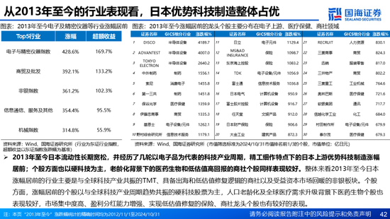 国海证券：A股能演绎2013年以来的日本股市长牛吗？——2013年至今日本宏观和股市复盘-第42张图片