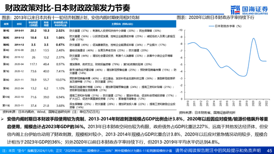 国海证券：A股能演绎2013年以来的日本股市长牛吗？——2013年至今日本宏观和股市复盘-第45张图片