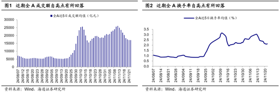 海通证券：A股市场的微观流动性出现阶段性再平衡-第1张图片