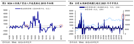 海通证券：A股市场的微观流动性出现阶段性再平衡-第2张图片