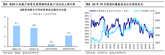 海通证券：A股市场的微观流动性出现阶段性再平衡-第3张图片