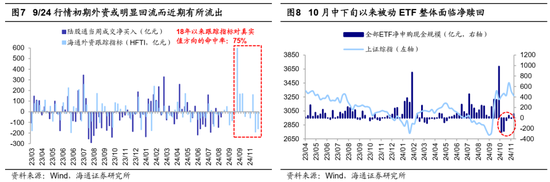 海通证券：A股市场的微观流动性出现阶段性再平衡-第4张图片