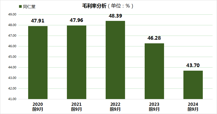 同仁堂股价大跌24.99%，三重财务压力凸显，毛利率创5年新低！-第3张图片