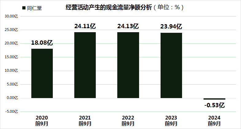 同仁堂股价大跌24.99%，三重财务压力凸显，毛利率创5年新低！-第4张图片