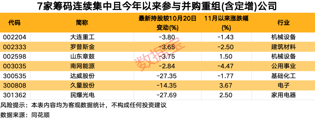 资金提前埋伏？并购重组概念大热，7家相关公司股东户数连续下降-第3张图片