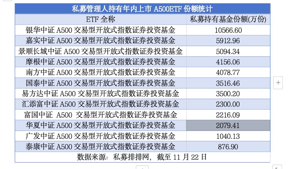 私募抢购ETF成趋势  A500ETF、A50ETF等“爆款”获青睐-第1张图片
