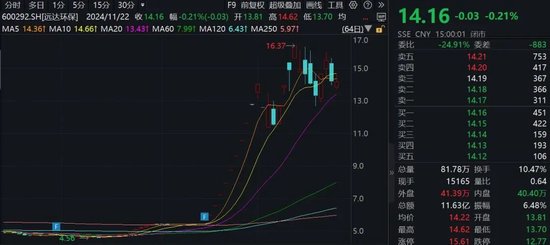 15家公司股价翻倍！重大重组概念股平均涨幅49.5%-第1张图片