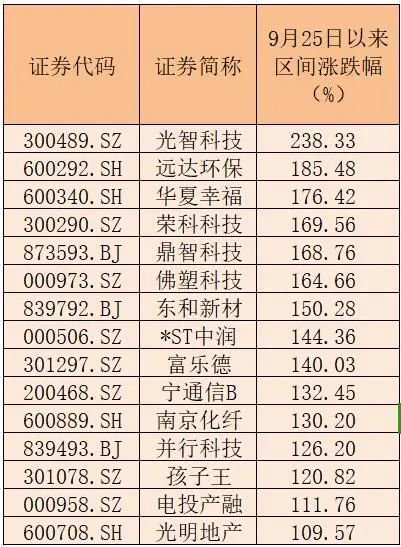 15家公司股价翻倍！重大重组概念股平均涨幅49.5%-第2张图片