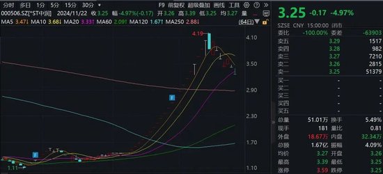 15家公司股价翻倍！重大重组概念股平均涨幅49.5%-第3张图片