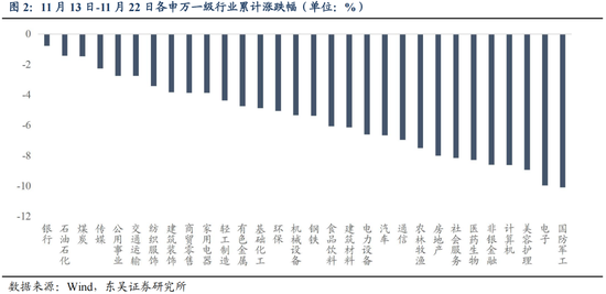 东吴策略：从本轮调整结构看年末策略和行业配置-第3张图片