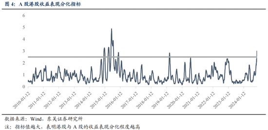 东吴策略：从本轮调整结构看年末策略和行业配置-第5张图片