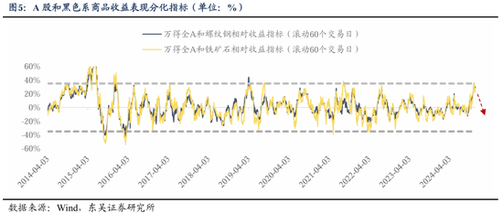 东吴策略：从本轮调整结构看年末策略和行业配置-第6张图片