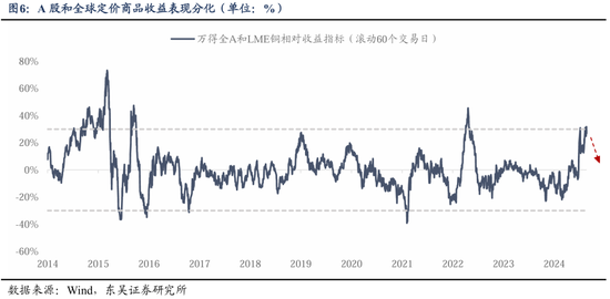 东吴策略：从本轮调整结构看年末策略和行业配置-第7张图片