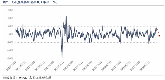 东吴策略：从本轮调整结构看年末策略和行业配置-第8张图片
