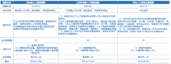 全市场首只！十个问题，让你快速了解“创业板人工智能ETF华宝”-第1张图片