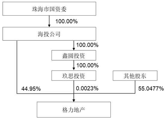 重磅！格力地产重大重组，地产落幕，转型免税！-第6张图片