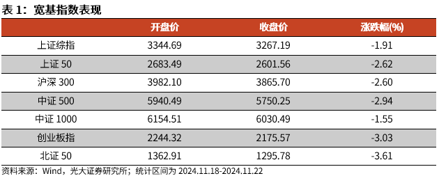 【光大金工】A股转入宽幅震荡区间——金融工程市场跟踪周报20241123-第1张图片
