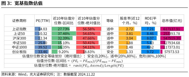 【光大金工】A股转入宽幅震荡区间——金融工程市场跟踪周报20241123-第4张图片