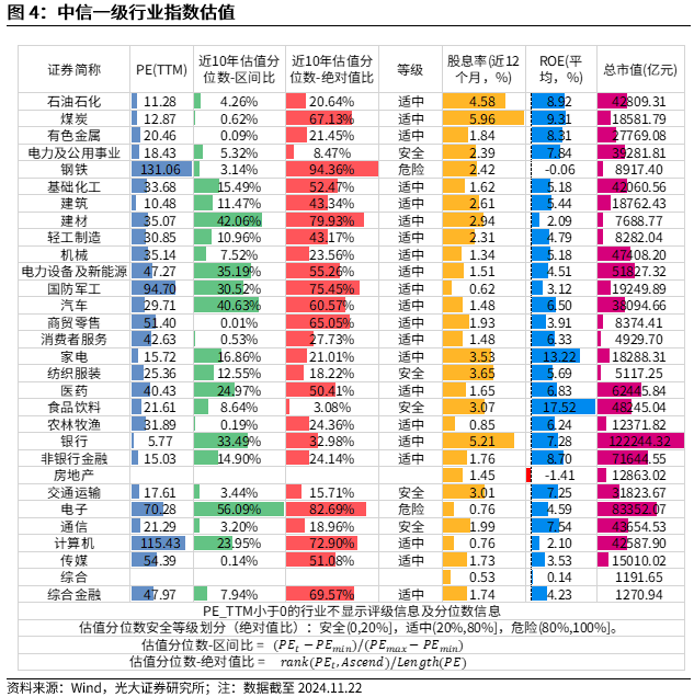 【光大金工】A股转入宽幅震荡区间——金融工程市场跟踪周报20241123-第5张图片