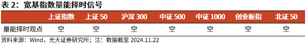【光大金工】A股转入宽幅震荡区间——金融工程市场跟踪周报20241123-第6张图片