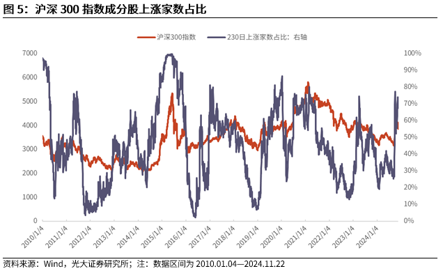 【光大金工】A股转入宽幅震荡区间——金融工程市场跟踪周报20241123-第7张图片