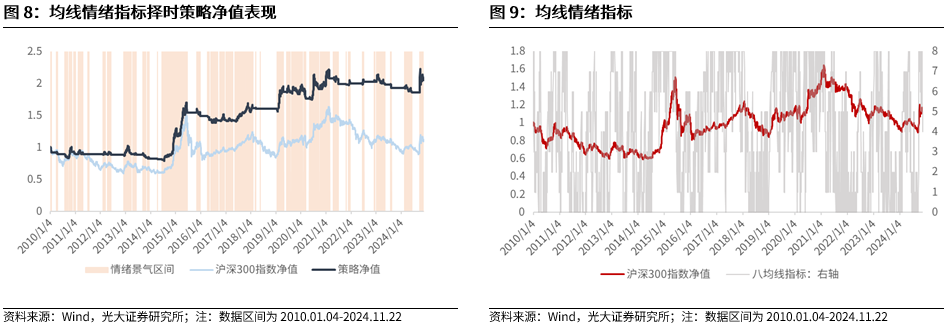 【光大金工】A股转入宽幅震荡区间——金融工程市场跟踪周报20241123-第9张图片