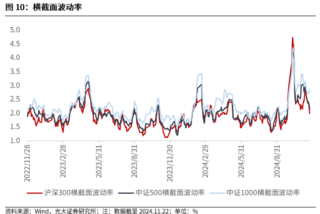 【光大金工】A股转入宽幅震荡区间——金融工程市场跟踪周报20241123-第10张图片