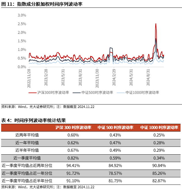 【光大金工】A股转入宽幅震荡区间——金融工程市场跟踪周报20241123-第12张图片