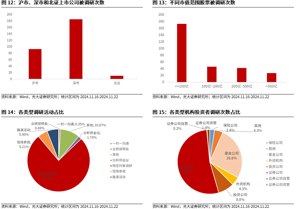 【光大金工】A股转入宽幅震荡区间——金融工程市场跟踪周报20241123-第13张图片