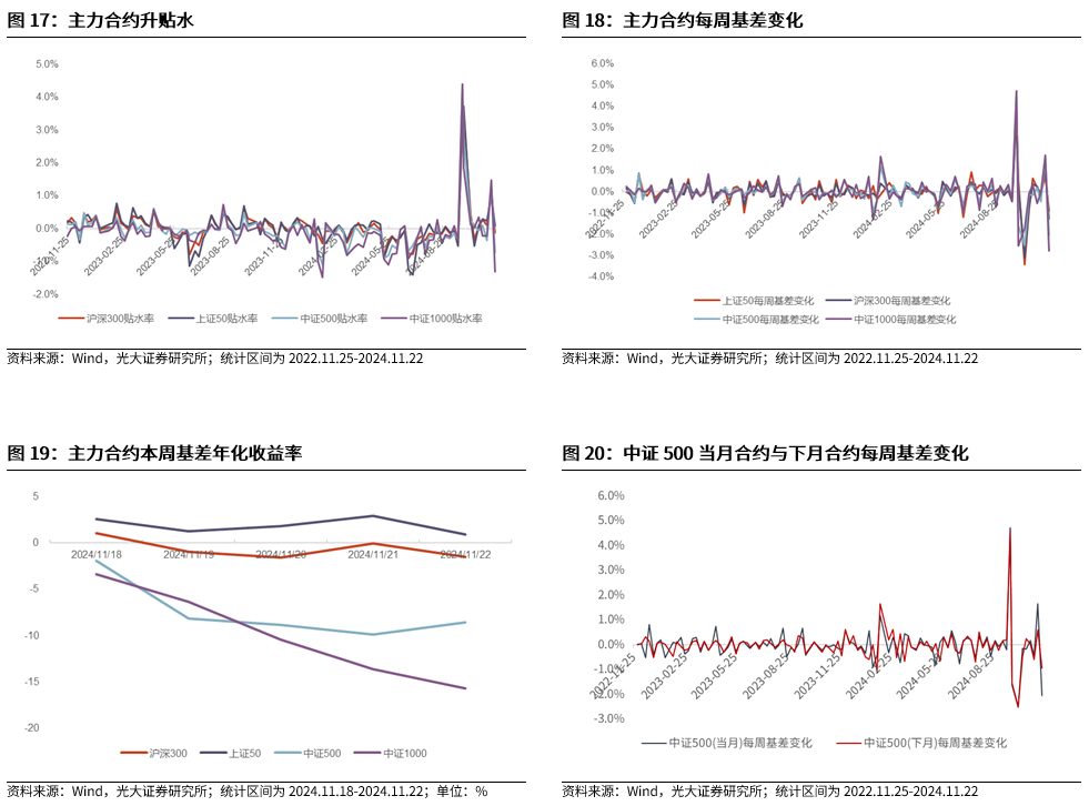 【光大金工】A股转入宽幅震荡区间——金融工程市场跟踪周报20241123-第17张图片