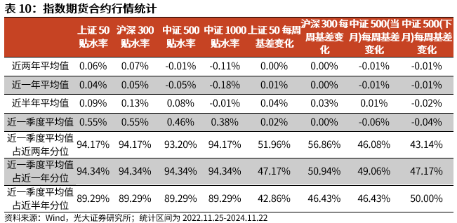 【光大金工】A股转入宽幅震荡区间——金融工程市场跟踪周报20241123-第18张图片