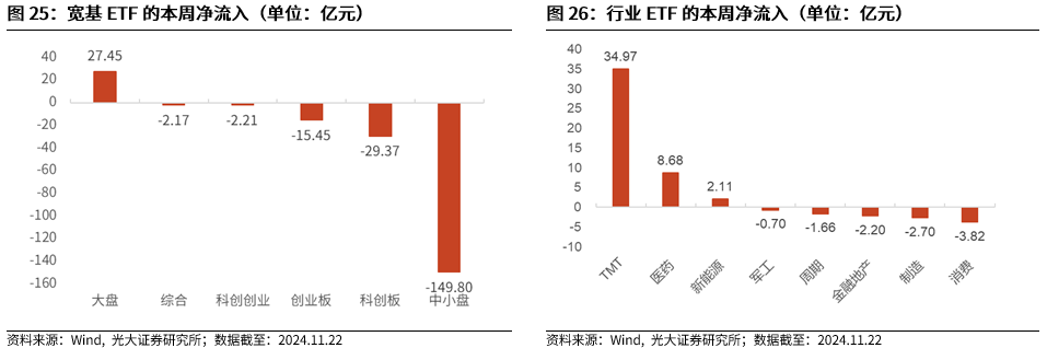 【光大金工】A股转入宽幅震荡区间——金融工程市场跟踪周报20241123-第22张图片