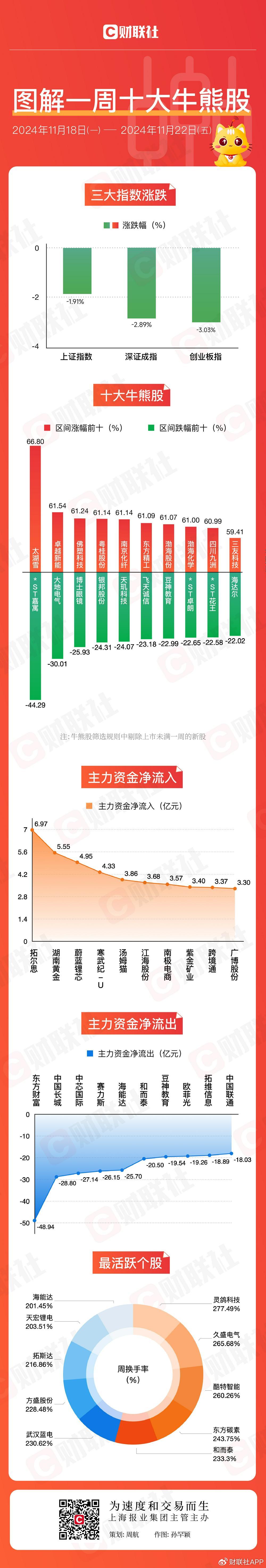 【图解牛熊股】跨境电商概念逆势走强，东方财富连续三周主力资金净流-第1张图片