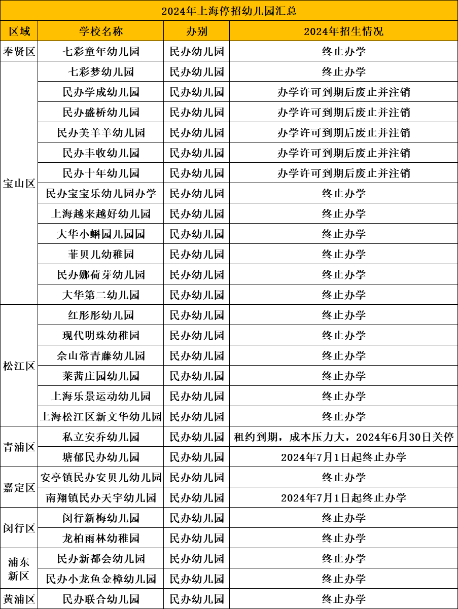 突发！上海又有一批关停！名单刚刚公布…-第1张图片