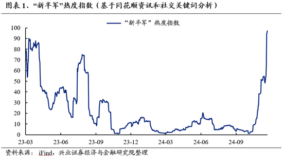 兴证策略：为何近期“新半军”关注度大幅上升？后续怎么看？-第1张图片