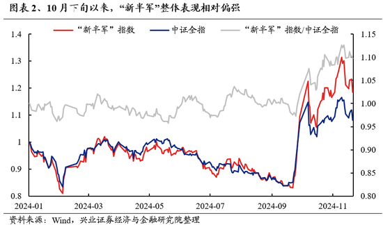 兴证策略：为何近期“新半军”关注度大幅上升？后续怎么看？-第2张图片