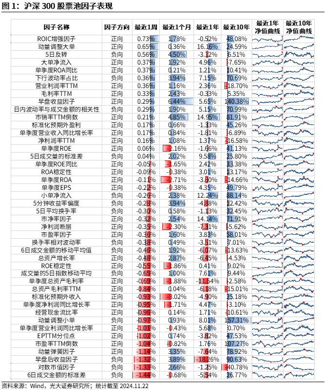 【光大金工】小市值风格占优，公募调研选股策略超额显著——量化组合跟踪周报20241123-第1张图片