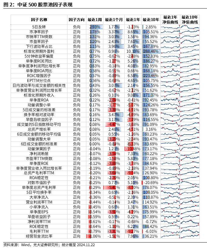 【光大金工】小市值风格占优，公募调研选股策略超额显著——量化组合跟踪周报20241123-第2张图片