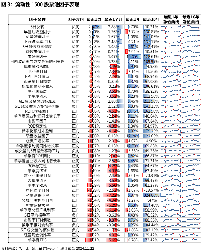 【光大金工】小市值风格占优，公募调研选股策略超额显著——量化组合跟踪周报20241123-第3张图片
