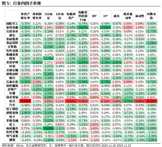 【光大金工】小市值风格占优，公募调研选股策略超额显著——量化组合跟踪周报20241123-第5张图片