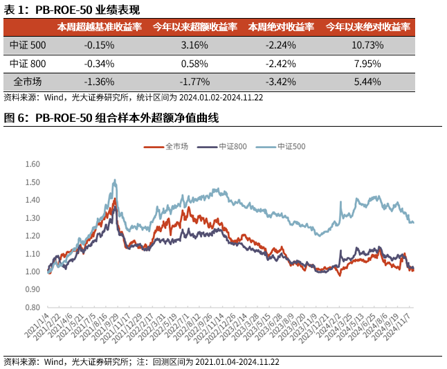 【光大金工】小市值风格占优，公募调研选股策略超额显著——量化组合跟踪周报20241123-第6张图片