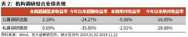【光大金工】小市值风格占优，公募调研选股策略超额显著——量化组合跟踪周报20241123-第7张图片
