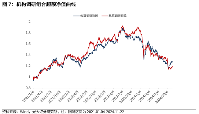 【光大金工】小市值风格占优，公募调研选股策略超额显著——量化组合跟踪周报20241123-第8张图片
