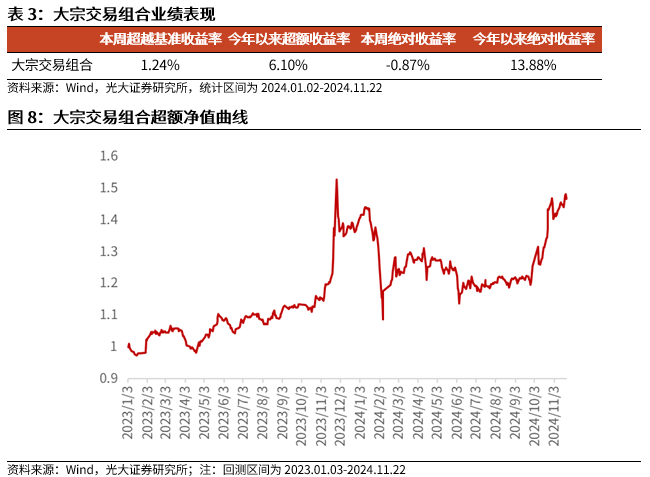 【光大金工】小市值风格占优，公募调研选股策略超额显著——量化组合跟踪周报20241123-第9张图片